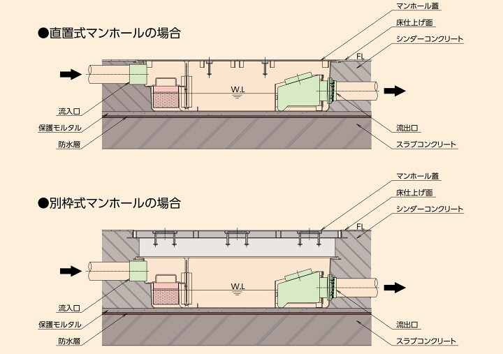 楽天市場】ホーコス FRP製超浅型 グリース阻集器 GFR-40PAU 外径1565*615*200H シンダ―埋込 パイプ流入式 3槽式 別枠式マンホール 鋼板製錆止め塗装蓋付(蓋オプション可) : エクセレント建材