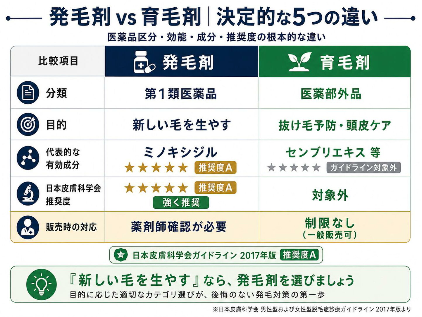 育毛 発 毛 違い