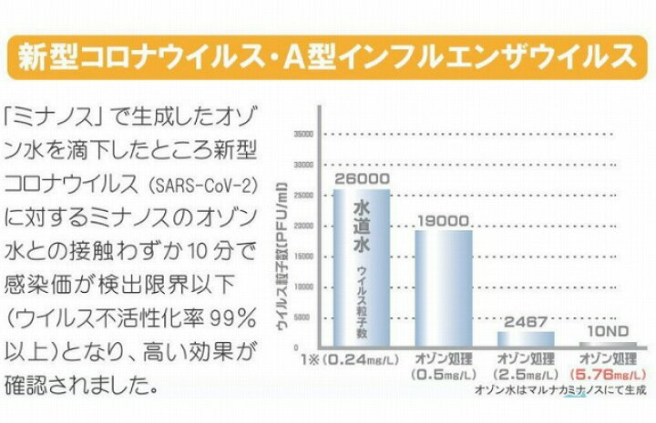 楽天市場】マルナカ ミナノス オゾンミスト発生器 MNS1 空気清浄機 消 