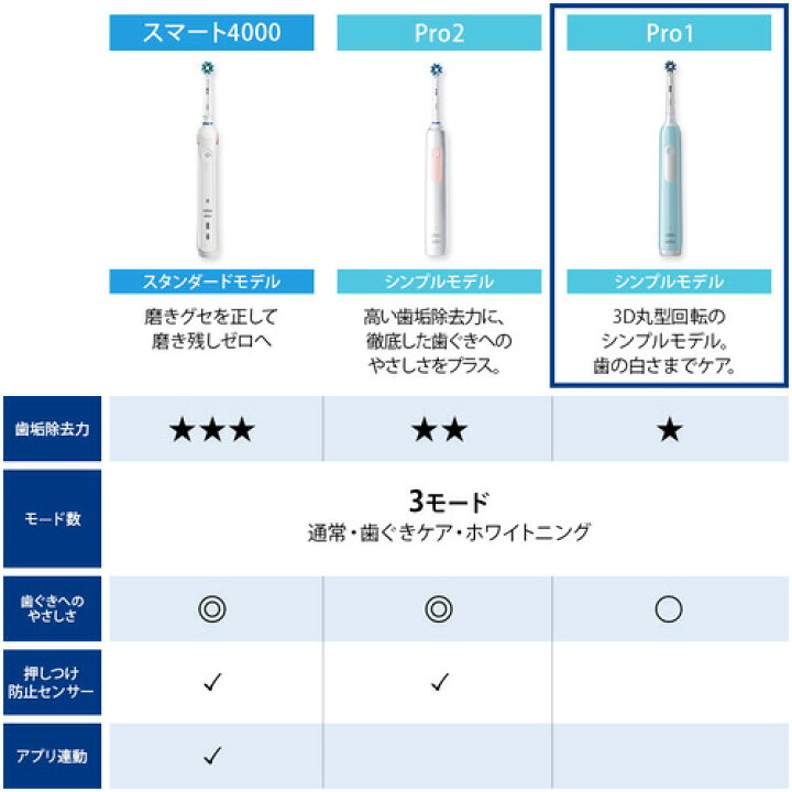 楽天市場】ブラウン オーラルB D3055133CB 電動歯ブラシ PRO1 カリビアンブルー : ヤマダ電機 楽天市場店 楽天市場】ブラウン オーラルB D3055133CB 電動歯ブラシ PRO1 カリビアンブルー : ヤマダ電機 楽天市場店