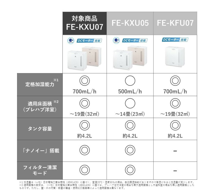 楽天市場】Panasonic FE-KXU07-W ヒーターレス気化式加湿機(中小容量タイプ) ミスティホワイト : ヤマダ電機 楽天市場店 楽天市場】Panasonic FE-KXU07-W ヒーターレス気化式加湿機(中小容量タイプ) ミスティホワイト : ヤマダ電機 楽天市場店