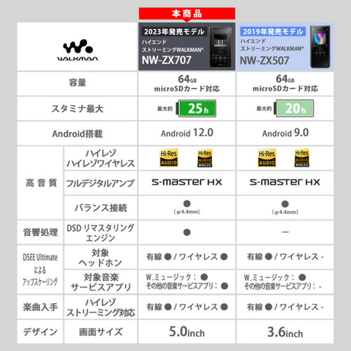 楽天市場】【推奨品】ソニー NW-ZX707 ウォークマン ハイレゾ音源対応 