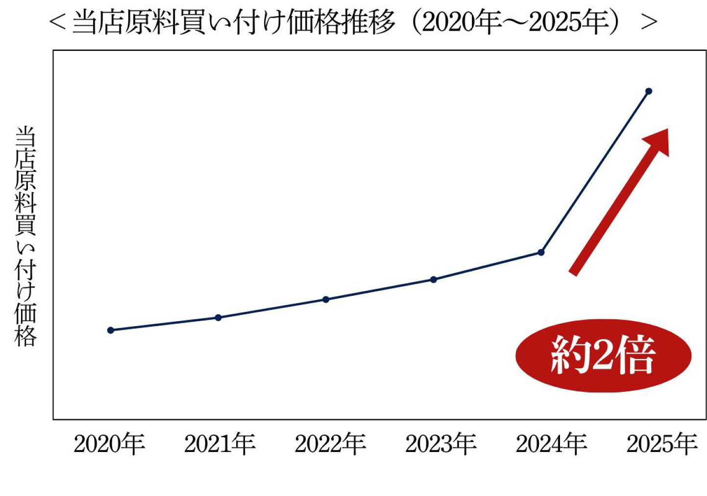 楽天市場 | 骨取り魚の飯田商店 - 原料価格暴騰による価格改定のお知らせ