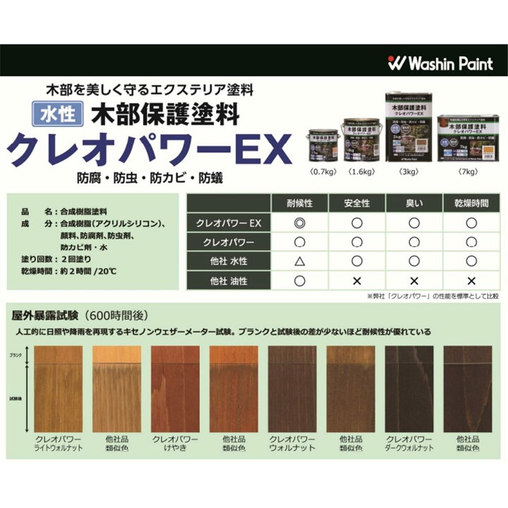 楽天市場】和信ペイント クレオパワーEX 1.6kg [塗料 水性 木材 保護 