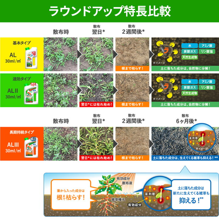 【50OFF!】 日産化学工業 ラウンドアップマックスロードAL 4.5L ガーデニング園芸用品 園芸用品 家庭用薬品 除草剤