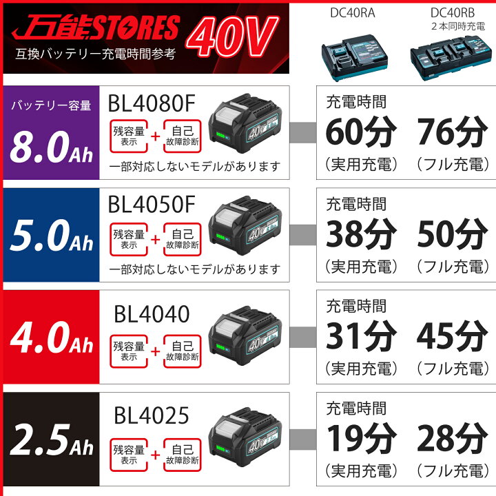楽天市場】【一年保証】新品セール BL4025 マキタ 40V バッテリー 互換  