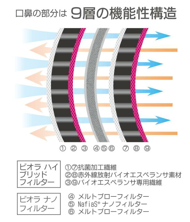 楽天市場】バイオエスペランサ めぐり美シールドマスク EXタイプ【山本 