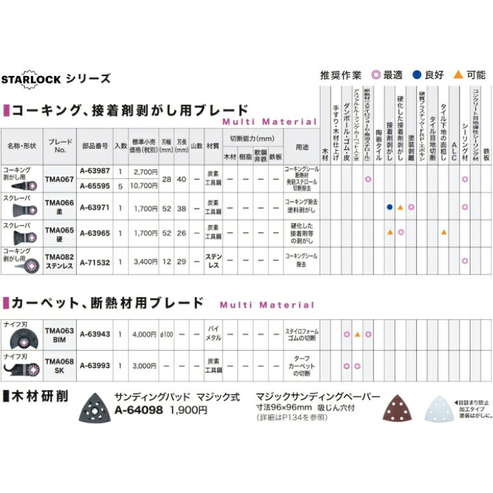 楽天市場】マキタ(makita) A-63909 TMA058 BIM カットソー STARLOCK 金属用 (1枚入) : ヤマタカナモノ楽天市場店 楽天市場】マキタ(makita) A-63909 TMA058 BIM カットソー STARLOCK 金属用 (1枚入) : ヤマタカナモノ楽天市場店