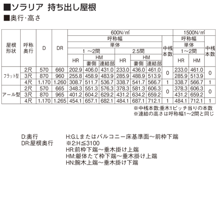スペシャルset価格 Ykkap 持ち出し屋根 ソラリア 3 5間 2尺 フラット型 ポリカ屋根 メーターモジュール 600n ｍ2 上から施工 絶妙 Drchibornfree Com