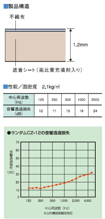 楽天市場】特典付き！ 防音シート DIYで防音 【 サンダムCZ-12 （CZ12 