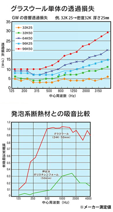 楽天市場 グラスウール ボード 吸音 遮音補強 断熱材 高密度96k Gw96 厚さ25 910 10mm 1ケース 6枚入 旭ファイバーグラス製 グラスウール グラスロンウール くらしのもり