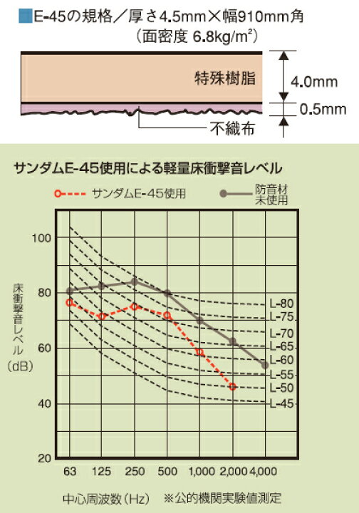 楽天市場】特典付き！ 防音マット サンダムE-45（E45）[4枚入／1坪分 