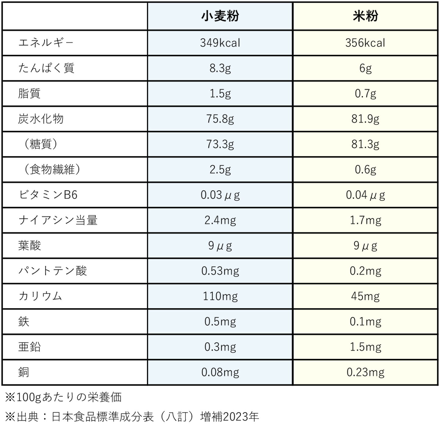 米粉 糖 質
