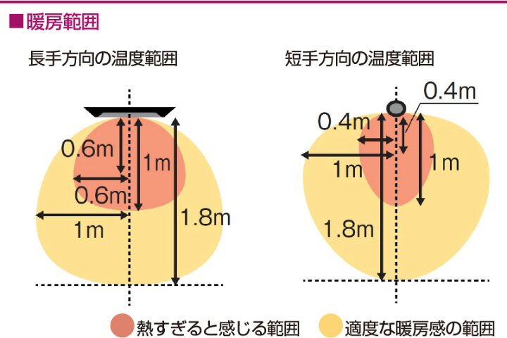 楽天市場 屋外用 防水 電気暖房機 ピクシーヒーター 壁 天井取付タイプ 屋外 屋内 兼用 暖房器具 電気ストーブ 1000w キャンプ アウトドア 防水ヒーター リビング スリム 店舗 テラス テラス席 商業施設 やさしさｏｎ ｌｉｎｅ