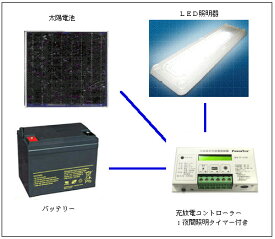 ソーラーLED照明キット-TE：太陽電池パネル・ソーラーパネル利用
