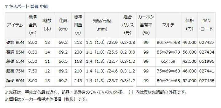 楽天市場】ダイワ/DAIWA エキスパート 碧羅 中継 硬調 85M EXPERT 