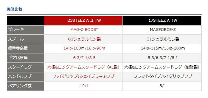 楽天市場】ダイワ/DAIWA スティーズ A2 TW 1000 (STEEZ AII TW 
