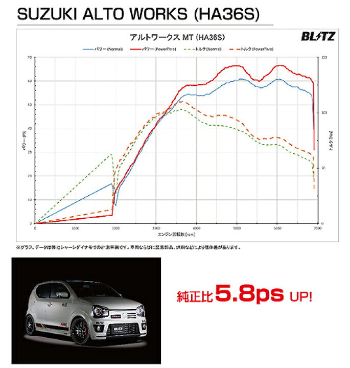 楽天市場】BLITZ POWER CON スズキ アルト ワークス HA36S用 (BPC05 