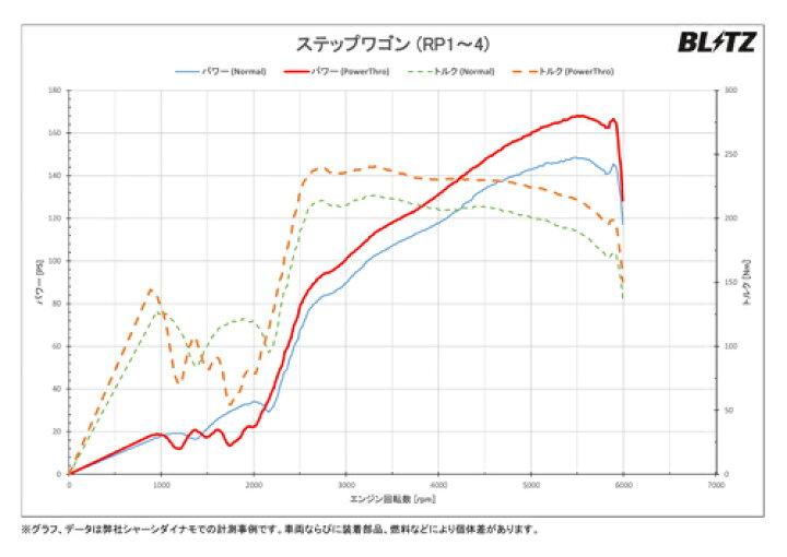 楽天市場】BLITZ POWER THRO ホンダ ステップワゴンスパーダ RP3/RP4用  