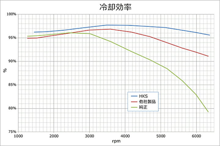 楽天市場】HKS INTERCOOLER KIT スズキ スイフトスポーツ セーフティパッケージ装着車 ZC33S用 Rタイプ (13001-AS003)【クーリングパーツ】エッチケーエス インタークーラーキット【車関連の送付先指定で送料無料】 : 矢東タイヤ 楽天市場】HKS INTERCOOLER KIT スズキ スイフトスポーツ セーフティパッケージ装着車 ZC33S用 Rタイプ (13001-AS003)【クーリングパーツ】エッチケーエス インタークーラーキット【車関連の送付先指定で送料無料】 : 矢東タイヤ