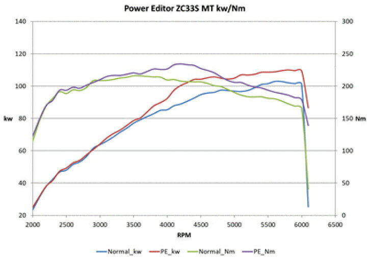 楽天市場】HKS POWER EDITOR スズキ スイフトスポーツ ZC33S用 (42018 