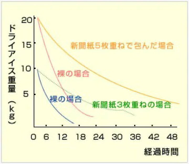 楽天市場】ドライアイス 【 25kg】 送料無料 【翌朝10時まで着】 購入 