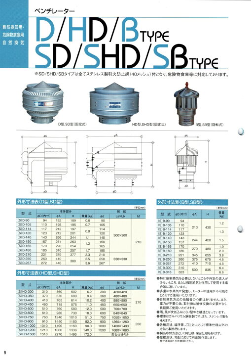 楽天市場】三和式 SB-114型 ベンチレーター ルーフファン 自然換気型  