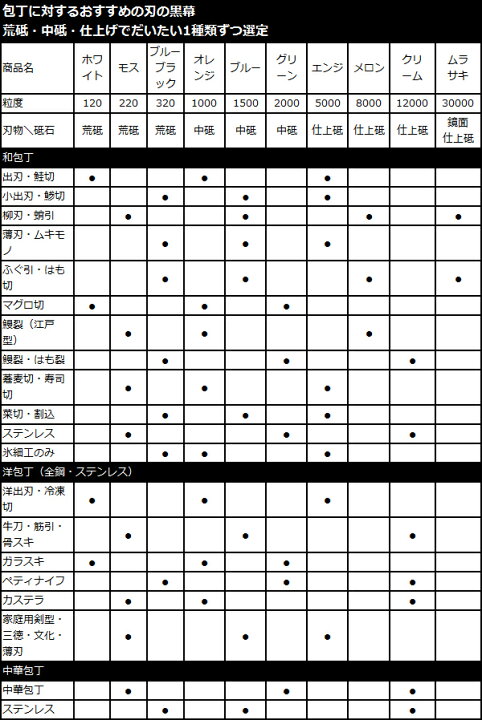 楽天市場】シャプトン セラミック砥石刃の黒幕ムラサキ＃30000鏡面仕上 