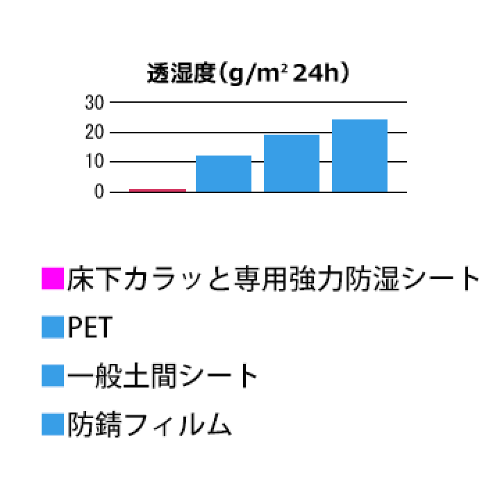 楽天市場】みやちゅう 床下調湿剤 床下カラッと 専用 強力防湿