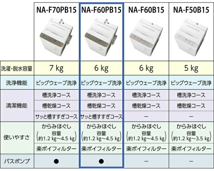 楽天市場】【配送設置無料】Panasonic パナソニック 全自動洗濯機 6.0 