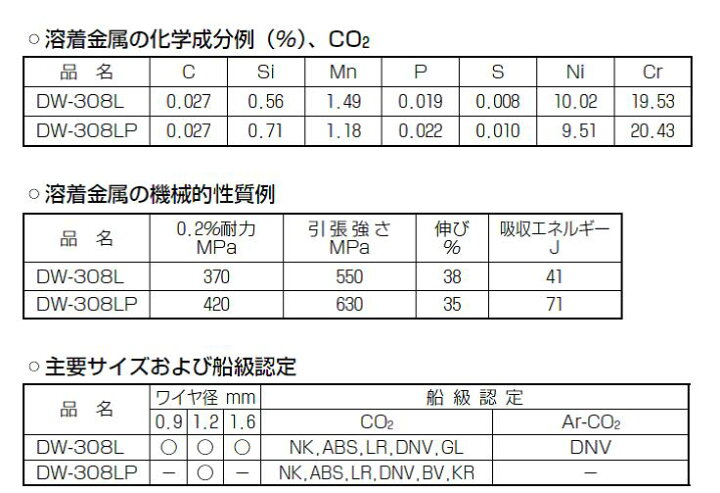 楽天市場】ステンレス溶接ワイヤ DW-308L 1.2mm 12.5kg | SUS304L 低 KOBELCO DW-308LP 1.2mm 12.5kg 溶接ワイヤ