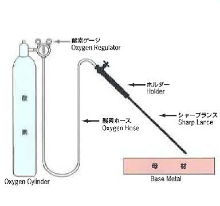 楽天市場】酸素アーク工業 シャープランス溶断棒 ランサー棒 (3000mm 