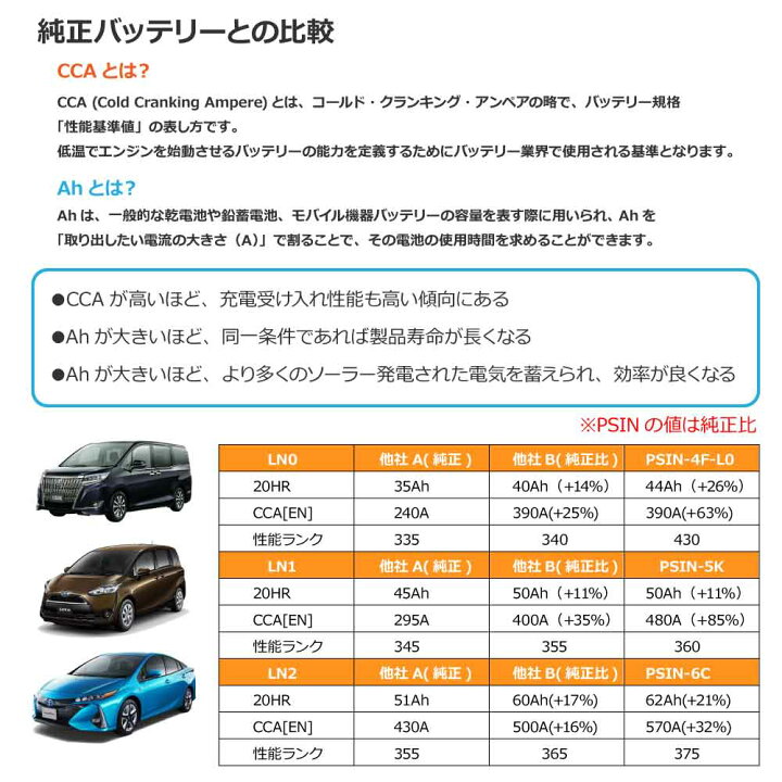 楽天市場 Psin 5k トヨタ プリウス 適合 純正サイズ Ln1 Zyx10 16年12月 50ah 480a 補機バッテリー 高性能 充電制御 自動車用 カーバッテリー Bosch ボッシュ メーカー補充電あり 新品 ドライブ 優部品