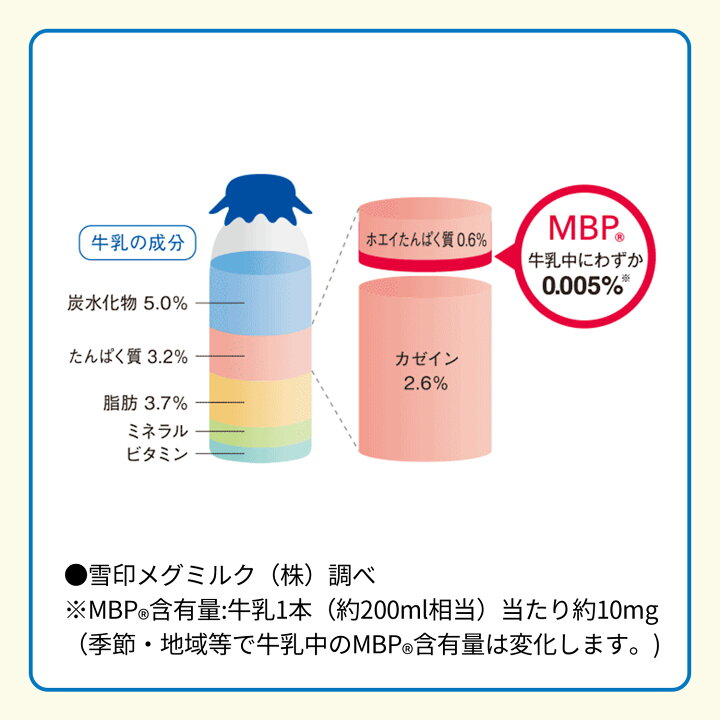 楽天市場】【公式】 毎日一粒 MBP(R) 30粒 30日分 雪印 メグミルク  