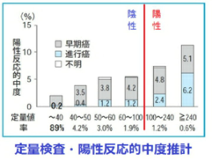 楽天市場】【メール】便潜血検査キット(2日法) 自宅で簡単・郵送型・結果はメールでお届け : 郵送検査キットセンター 楽天市場】【メール】便潜血検査キット(2日法) 自宅で簡単・郵送型・結果はメールでお届け : 郵送検査キットセンター