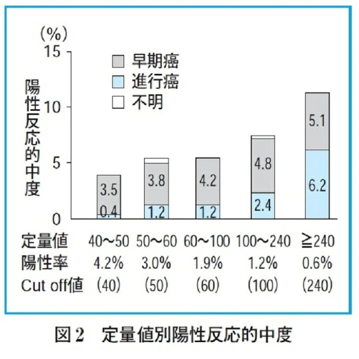 楽天市場】【定量型】便潜血検査キット(2日法) ・自宅で簡単 郵送型 1週間程度で結果をお届けする 陽性/陰性だけでなく便中の血液濃度を数値で測定 郵送検査 検査キット 郵送検査キット : 郵送検査キットセンター 楽天市場】【定量型】便潜血検査キット(2日法) ・自宅で簡単 郵送型 1週間程度で結果をお届けする 陽性/陰性だけでなく便中の血液濃度を数値で測定 郵送検査 検査キット 郵送検査キット : 郵送検査キットセンター