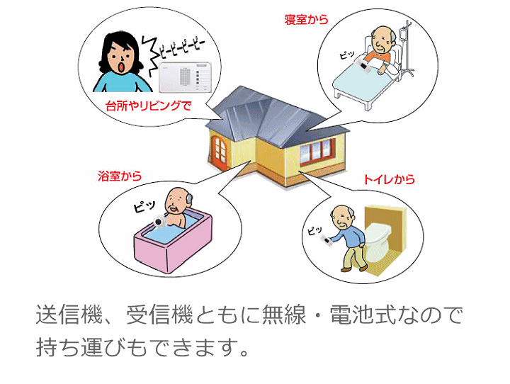 楽天市場】【送料込み】2か所呼び出し+2か所で同時受信セット(受信機2