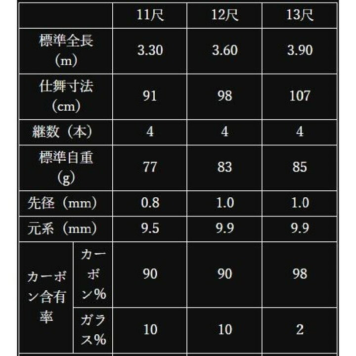 楽天市場】かちどき へら竿 匠絆 忠相 8尺 / しょうえん ただすけ 