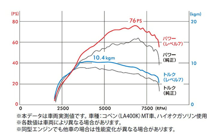 楽天市場 D Sport Dスポーツ Kf Vet用サブコン Pivotコラボモデル パワードライブ Pdx D1 561 E240 ゼンリンドライバーズステーション