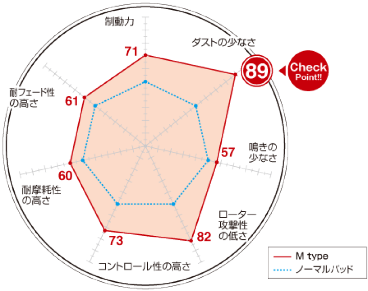 ディクセル Mタイプ ブレーキパッド TTS 2.0 ターボ クワトロ 8JCDLF 08/09～15/08 フロント用 M1313913 |  ゼンリンドライバーズステーション