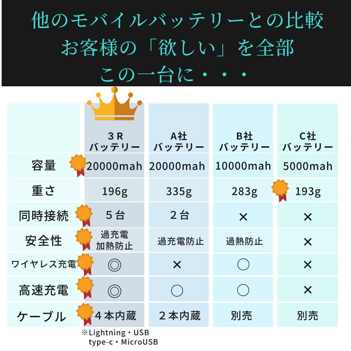 楽天市場 楽天１位 モバイルバッテリー 大容量 000mah 超小型 薄型 軽量 Qi対応 ワイヤレス 充電 小型 ケーブル内蔵 Lightning 高速 急速 Type C タイプc 内蔵 小さい 可愛い スマホ 充電器 Iphone12 Android 21 送料無料 Pse Usb C ホワイトデー 災害 可愛い