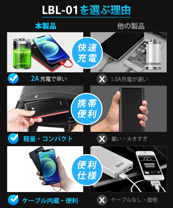 楽天市場 ケーブル内蔵 モバイルバッテリー mah 大容量 軽量 小型 コンパクト スマホ充電器 3台同時充電 急速充電 携帯充電器 残量表示 バッテリー 防災グッズ 旅行 出張 地震 アウトドア Pse認証済 Iphone Android 対応 Zozotop